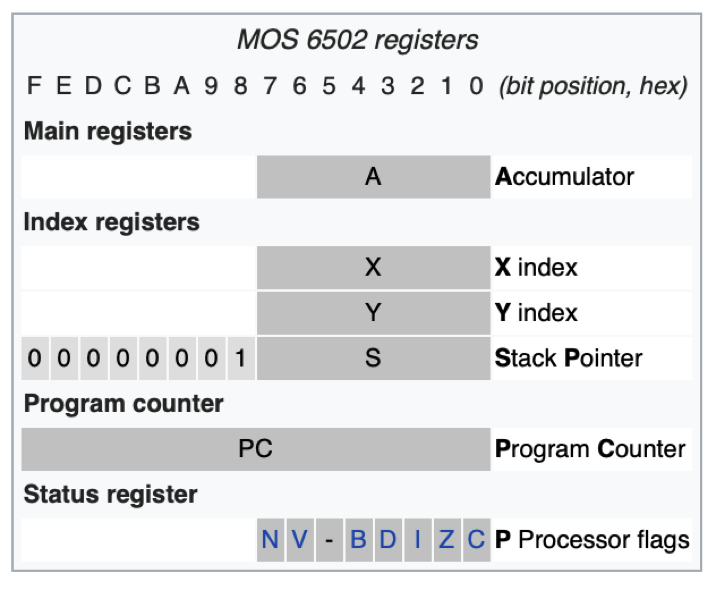 ../_images/6502Registers.png